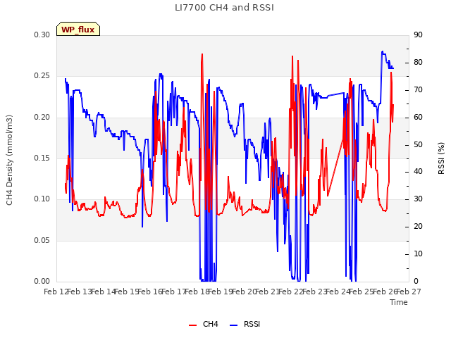 plot of LI7700 CH4 and RSSI