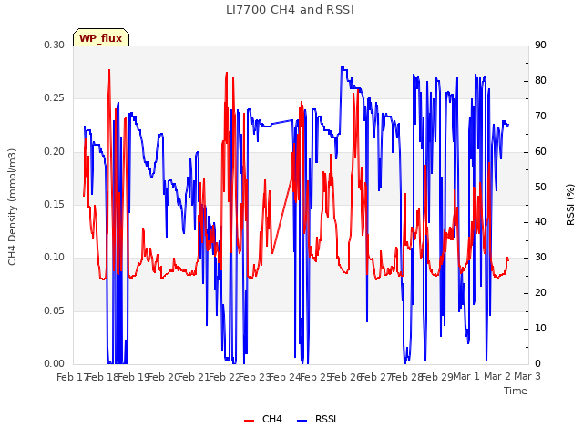 plot of LI7700 CH4 and RSSI