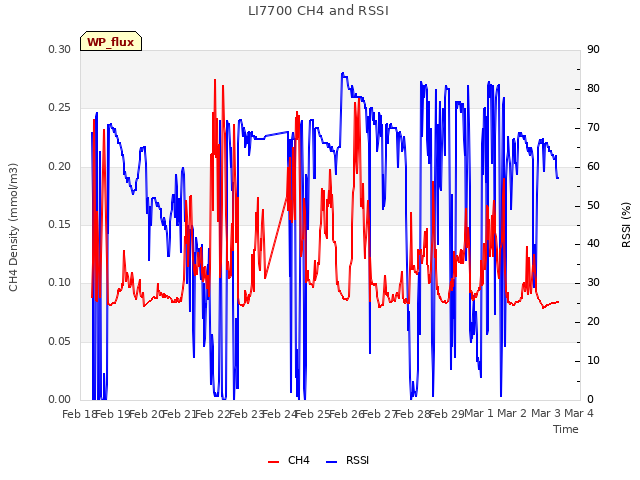 plot of LI7700 CH4 and RSSI
