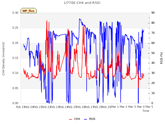 plot of LI7700 CH4 and RSSI