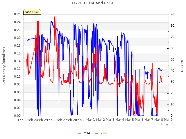 plot of LI7700 CH4 and RSSI