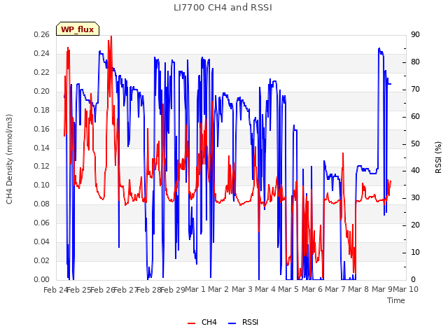 plot of LI7700 CH4 and RSSI