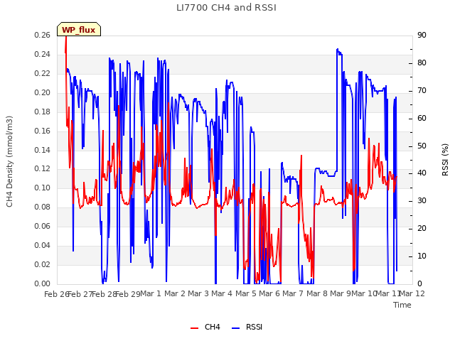 plot of LI7700 CH4 and RSSI