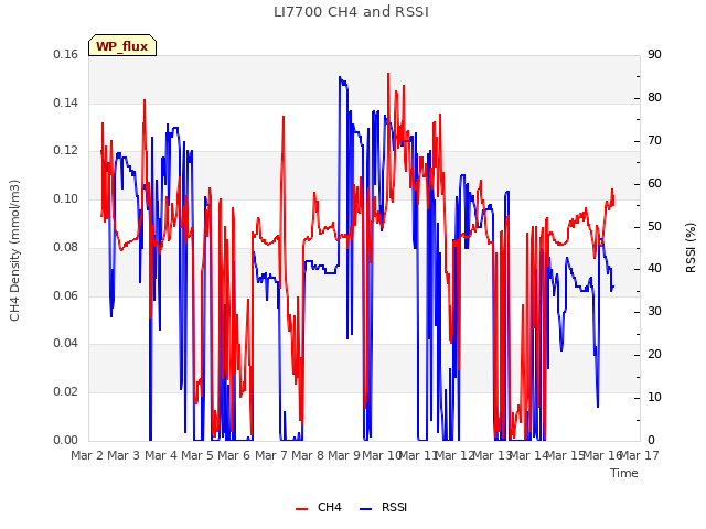 plot of LI7700 CH4 and RSSI