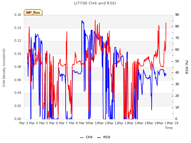 plot of LI7700 CH4 and RSSI