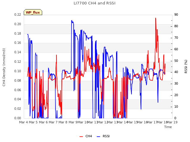 plot of LI7700 CH4 and RSSI