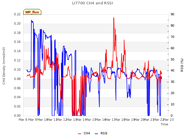 plot of LI7700 CH4 and RSSI