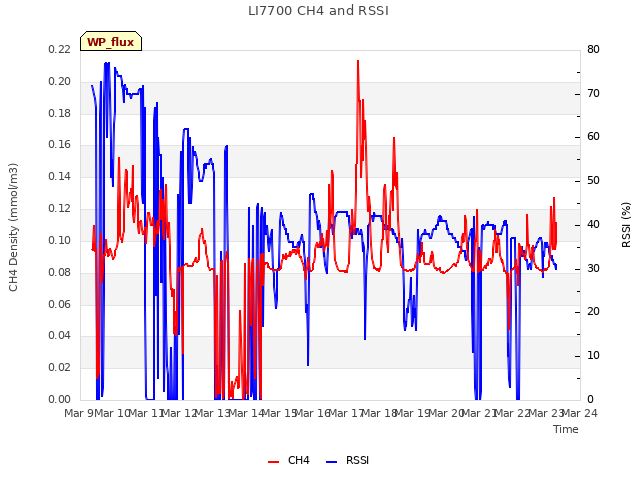 plot of LI7700 CH4 and RSSI