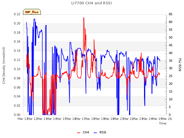 plot of LI7700 CH4 and RSSI