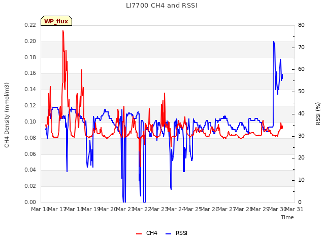 plot of LI7700 CH4 and RSSI