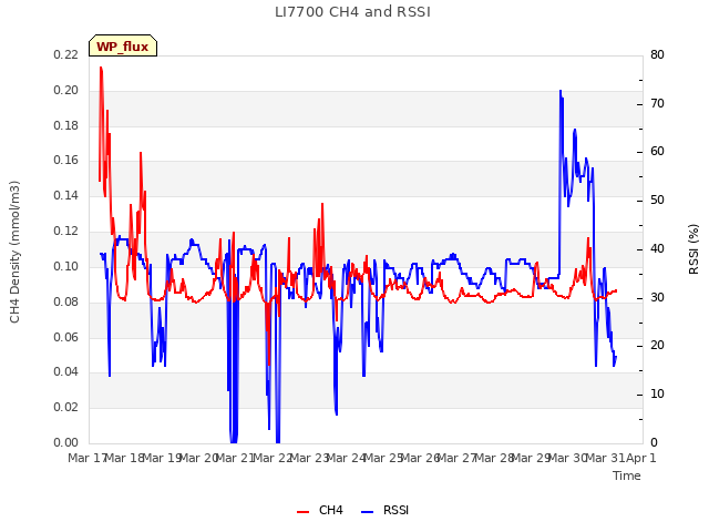 plot of LI7700 CH4 and RSSI