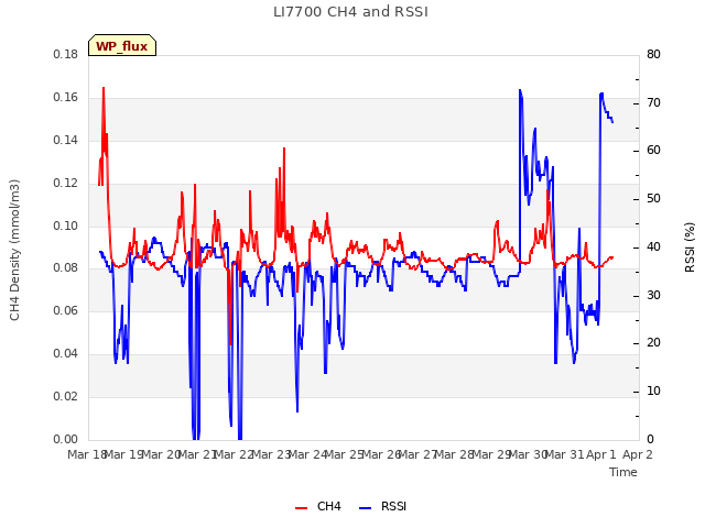 plot of LI7700 CH4 and RSSI