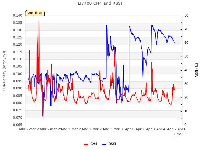 plot of LI7700 CH4 and RSSI