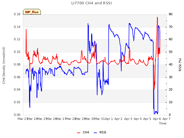 plot of LI7700 CH4 and RSSI