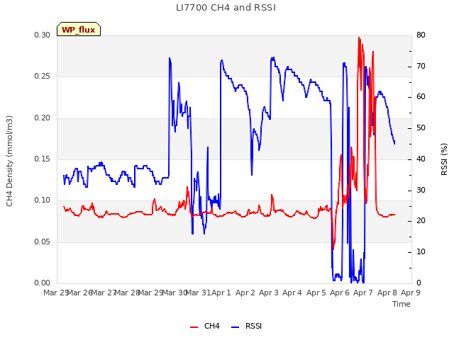 plot of LI7700 CH4 and RSSI