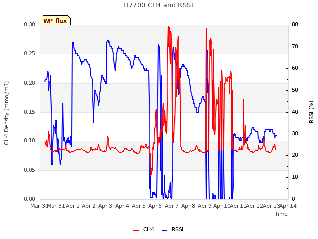 plot of LI7700 CH4 and RSSI