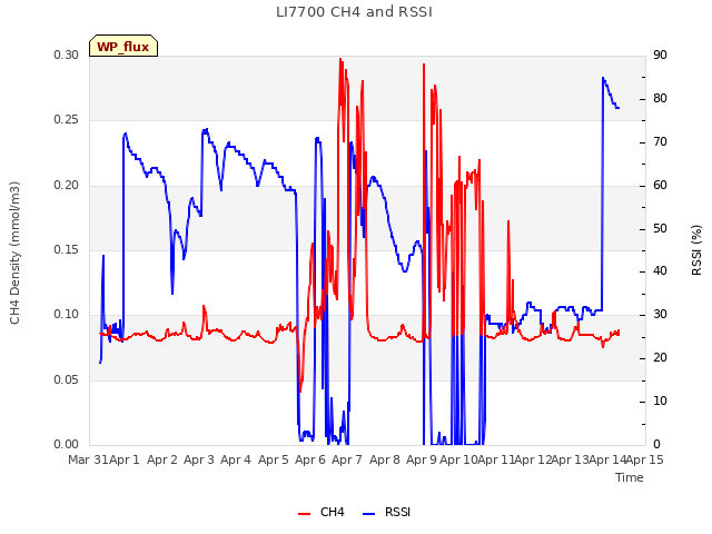 plot of LI7700 CH4 and RSSI