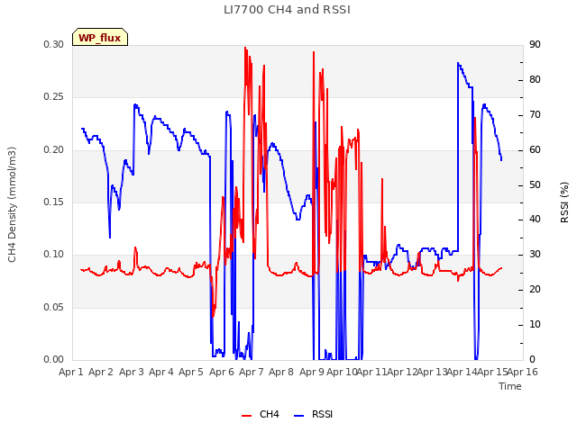 plot of LI7700 CH4 and RSSI