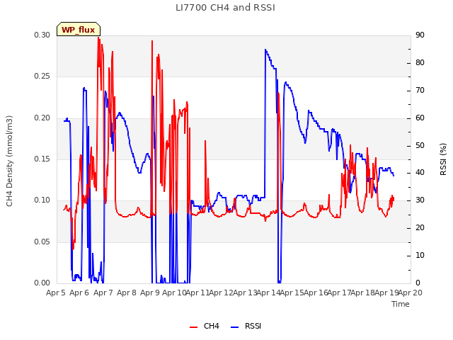 plot of LI7700 CH4 and RSSI