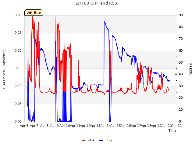 plot of LI7700 CH4 and RSSI