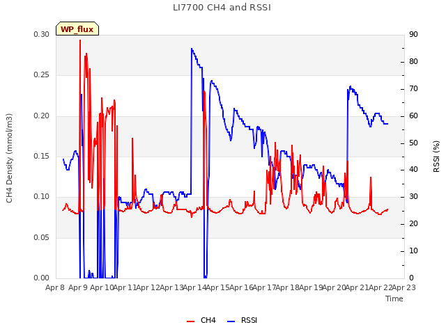 plot of LI7700 CH4 and RSSI