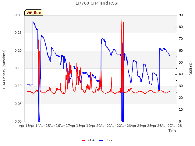 plot of LI7700 CH4 and RSSI