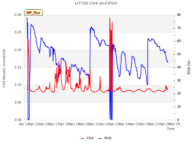 plot of LI7700 CH4 and RSSI