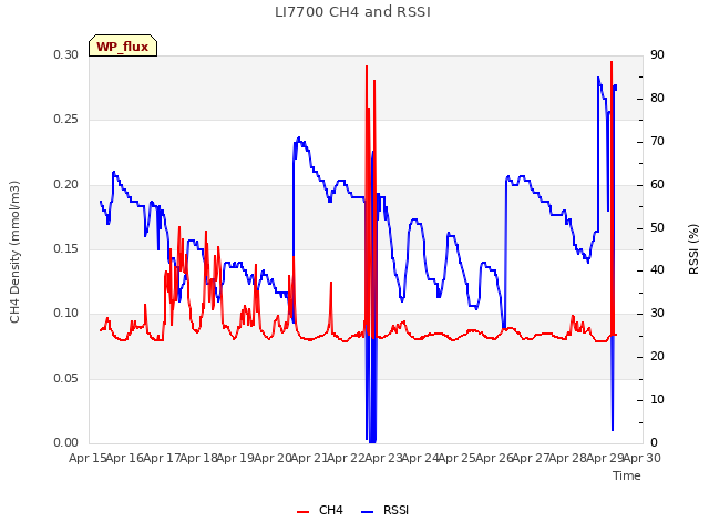 plot of LI7700 CH4 and RSSI