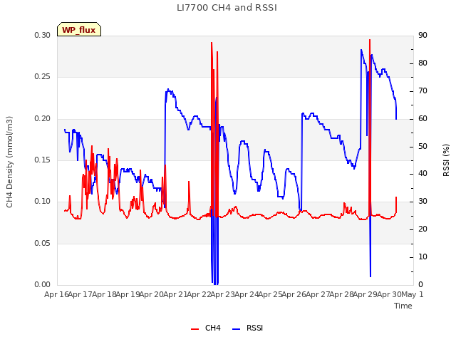 plot of LI7700 CH4 and RSSI