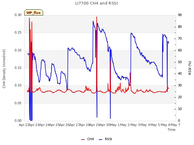 plot of LI7700 CH4 and RSSI