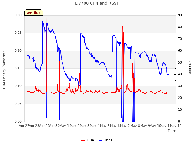 plot of LI7700 CH4 and RSSI