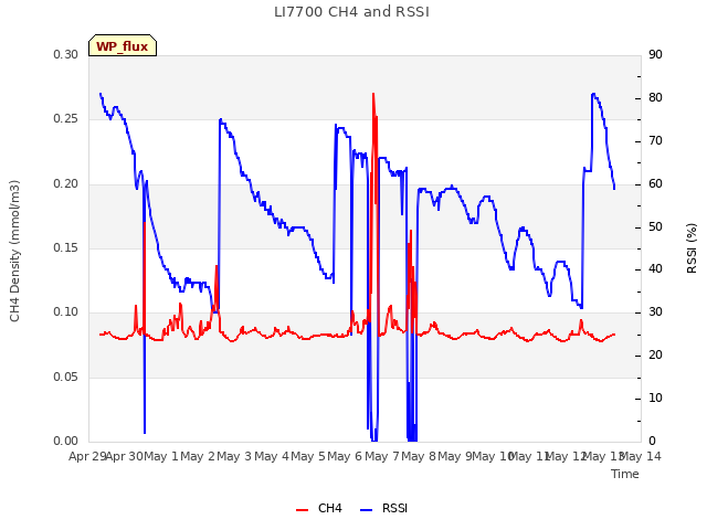 plot of LI7700 CH4 and RSSI