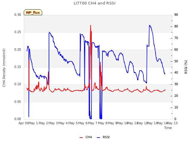 plot of LI7700 CH4 and RSSI