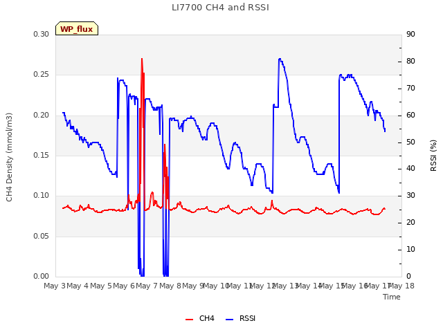 plot of LI7700 CH4 and RSSI