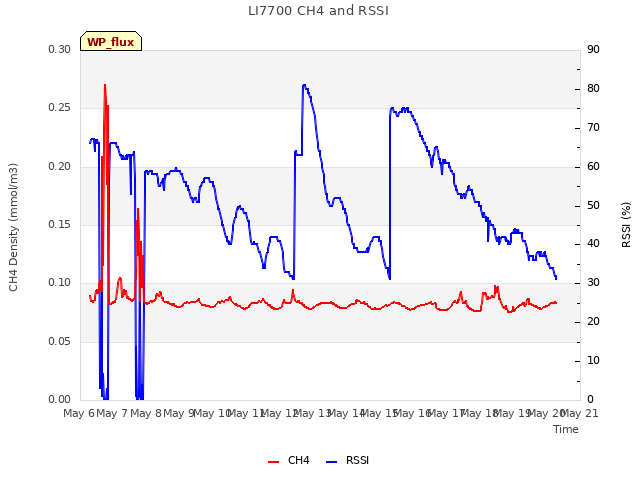 plot of LI7700 CH4 and RSSI