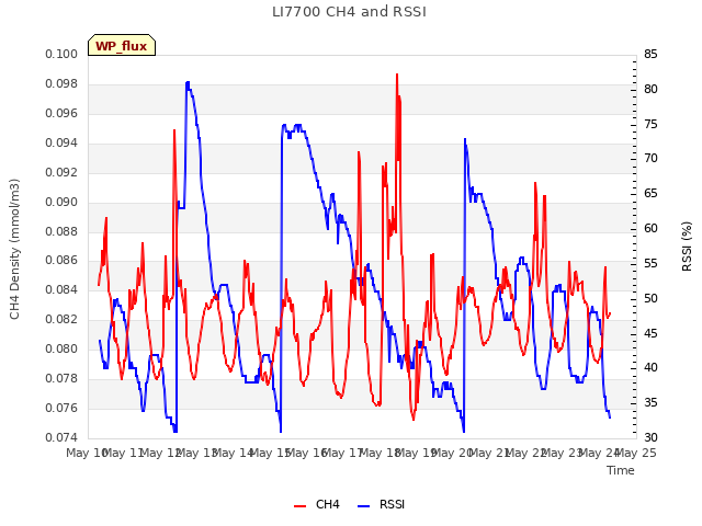 plot of LI7700 CH4 and RSSI