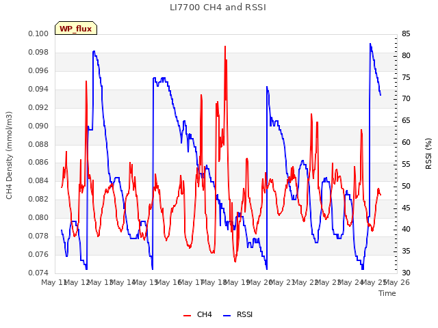 plot of LI7700 CH4 and RSSI