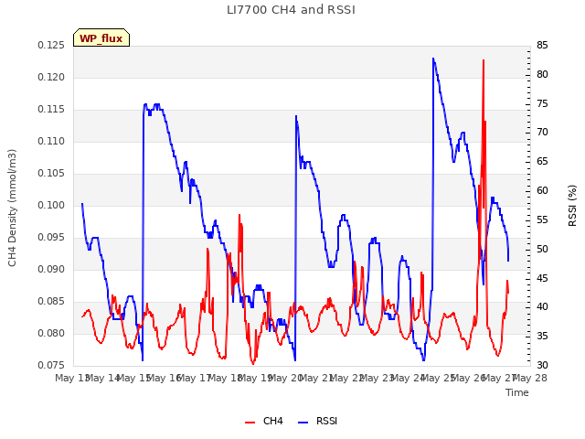 plot of LI7700 CH4 and RSSI