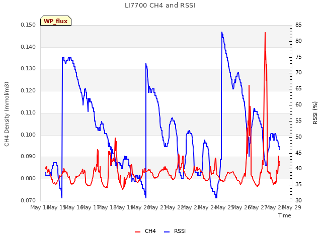 plot of LI7700 CH4 and RSSI