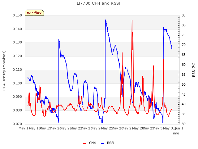 plot of LI7700 CH4 and RSSI