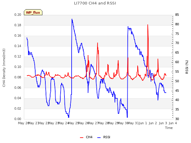 plot of LI7700 CH4 and RSSI