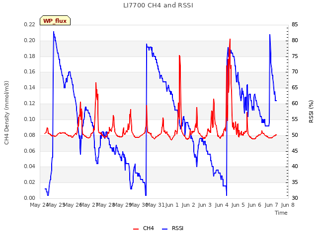 plot of LI7700 CH4 and RSSI