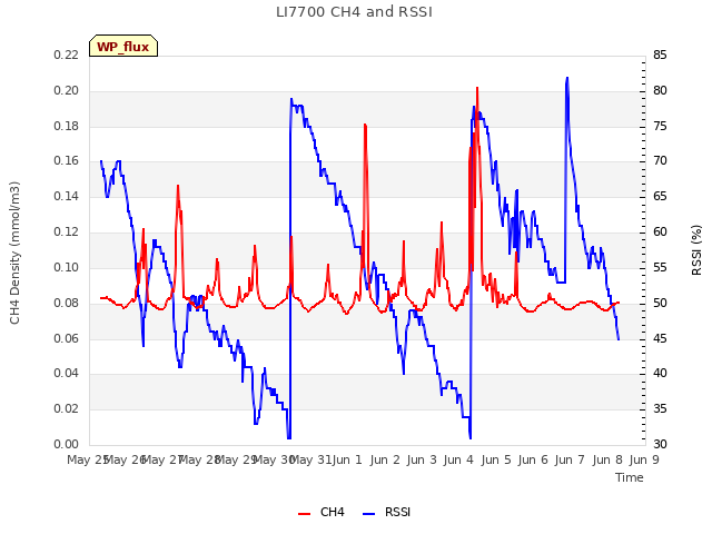 plot of LI7700 CH4 and RSSI