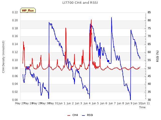 plot of LI7700 CH4 and RSSI