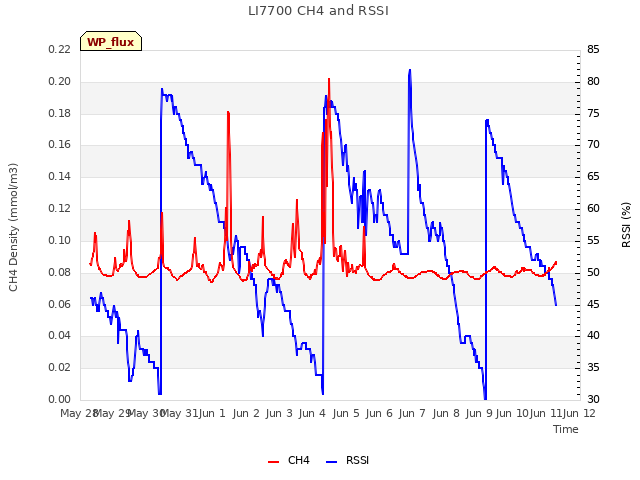 plot of LI7700 CH4 and RSSI