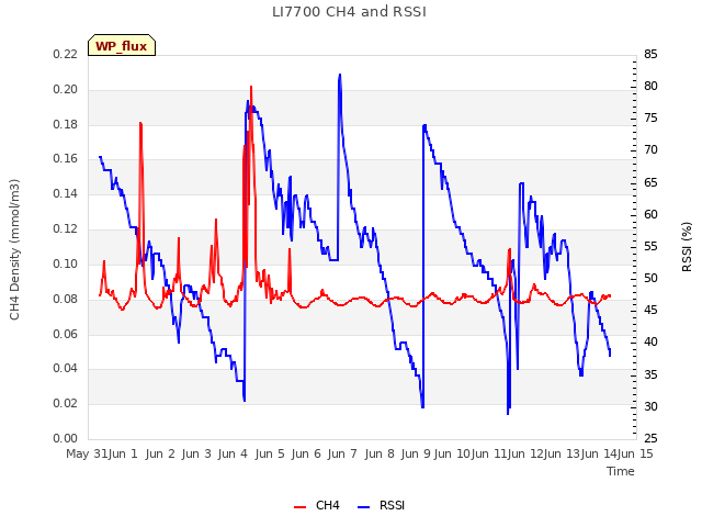 plot of LI7700 CH4 and RSSI