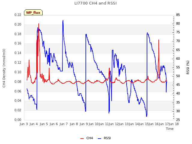 plot of LI7700 CH4 and RSSI