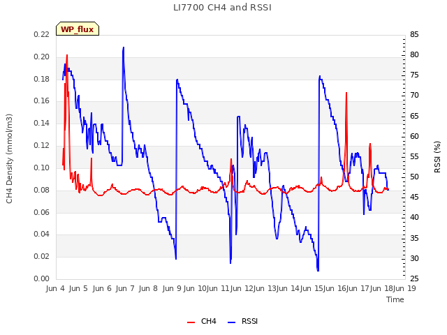 plot of LI7700 CH4 and RSSI