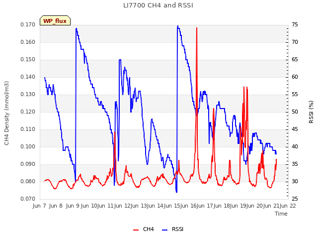 plot of LI7700 CH4 and RSSI