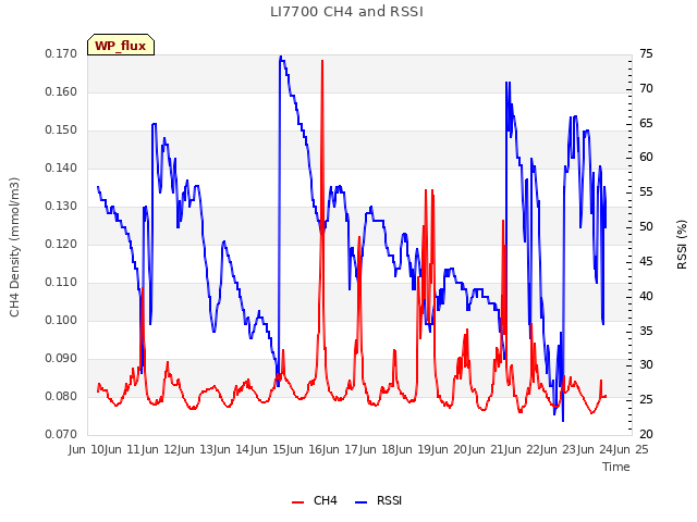 plot of LI7700 CH4 and RSSI